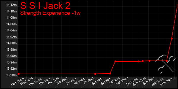 Last 7 Days Graph of S S I Jack 2