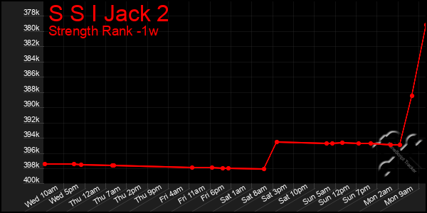 Last 7 Days Graph of S S I Jack 2
