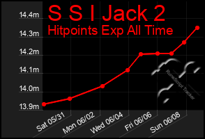 Total Graph of S S I Jack 2