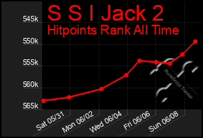 Total Graph of S S I Jack 2