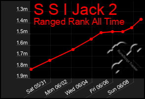 Total Graph of S S I Jack 2