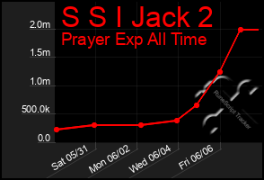 Total Graph of S S I Jack 2