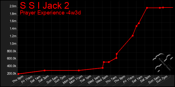 Last 31 Days Graph of S S I Jack 2