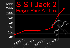 Total Graph of S S I Jack 2