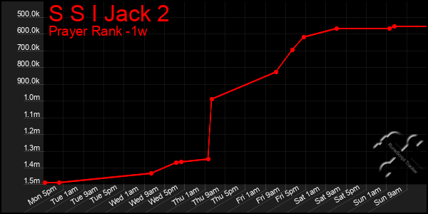 Last 7 Days Graph of S S I Jack 2