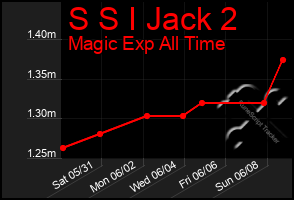 Total Graph of S S I Jack 2