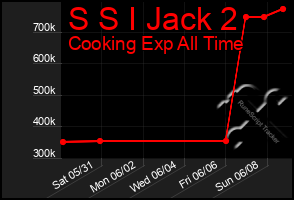 Total Graph of S S I Jack 2