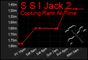 Total Graph of S S I Jack 2