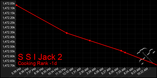 Last 24 Hours Graph of S S I Jack 2