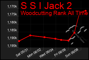 Total Graph of S S I Jack 2