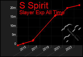 Total Graph of S Spirit