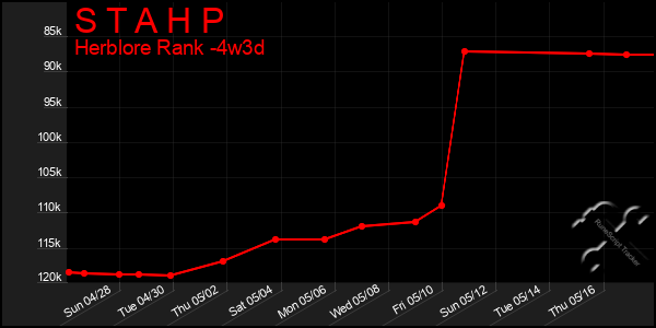 Last 31 Days Graph of S T A H P
