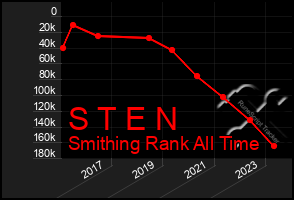 Total Graph of S T E N