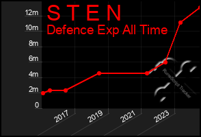 Total Graph of S T E N