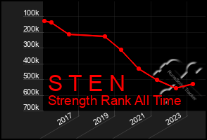 Total Graph of S T E N