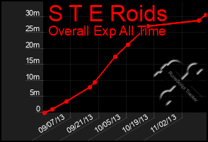 Total Graph of S T E Roids