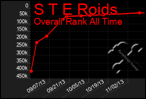 Total Graph of S T E Roids