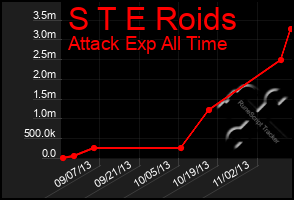 Total Graph of S T E Roids
