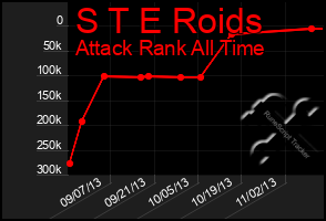 Total Graph of S T E Roids
