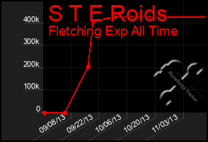 Total Graph of S T E Roids