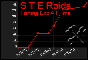 Total Graph of S T E Roids