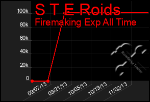 Total Graph of S T E Roids