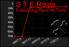 Total Graph of S T E Roids