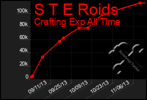Total Graph of S T E Roids