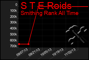 Total Graph of S T E Roids