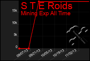 Total Graph of S T E Roids