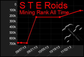 Total Graph of S T E Roids