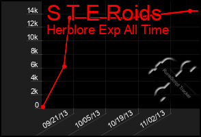 Total Graph of S T E Roids