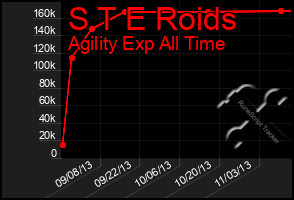 Total Graph of S T E Roids
