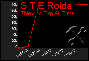 Total Graph of S T E Roids
