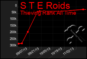 Total Graph of S T E Roids