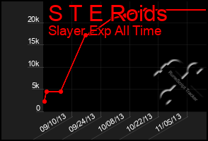 Total Graph of S T E Roids
