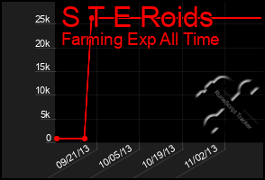 Total Graph of S T E Roids