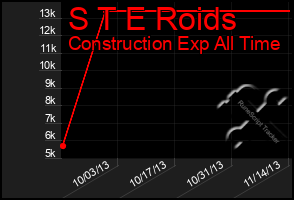 Total Graph of S T E Roids