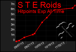 Total Graph of S T E Roids