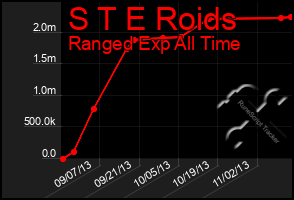Total Graph of S T E Roids