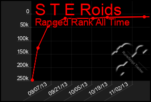 Total Graph of S T E Roids