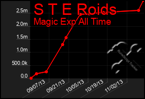 Total Graph of S T E Roids