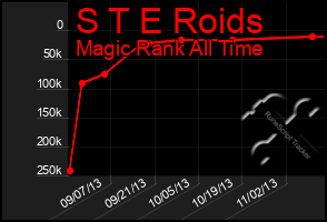 Total Graph of S T E Roids