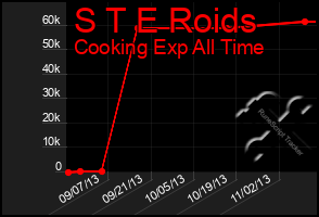 Total Graph of S T E Roids
