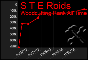Total Graph of S T E Roids