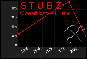 Total Graph of S T U B Z