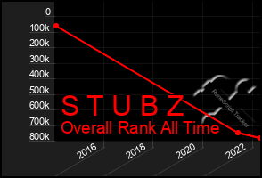 Total Graph of S T U B Z