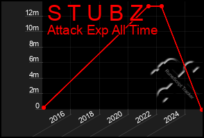 Total Graph of S T U B Z