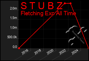 Total Graph of S T U B Z
