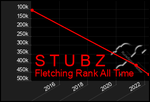Total Graph of S T U B Z